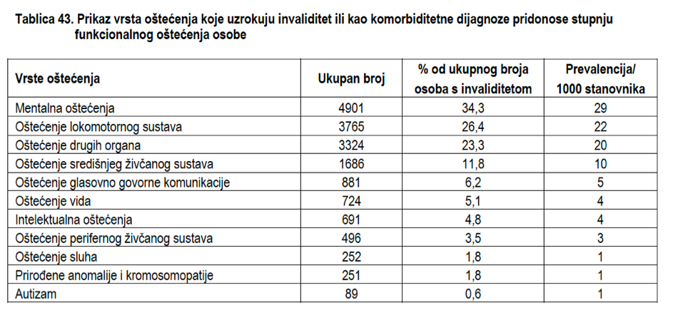 Statistički podaci iz Izvješća za OSI